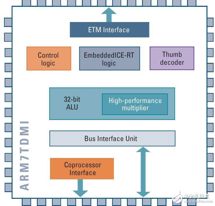 stm32，arm9和arm11三者的區(qū)別