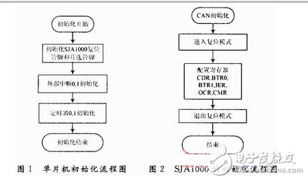 基于CAN總線技術(shù)的智能繼電器的研究與設(shè)計(jì)