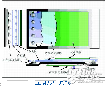 LED背光技術(shù)的介紹及其LED電視原理的詳解