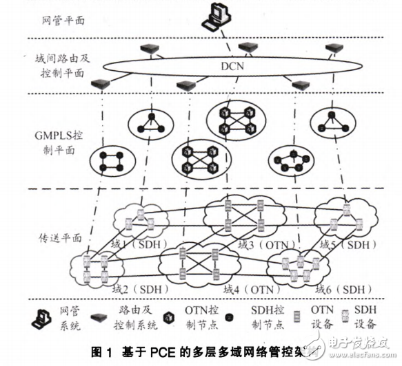基于PCE網(wǎng)絡管控架構的光網(wǎng)絡路由的控制器的設計