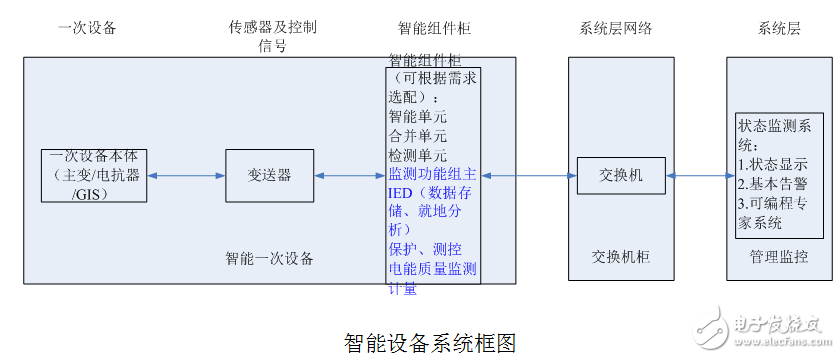 智能變電站設(shè)備的檢測(cè)系統(tǒng)解決方案介紹