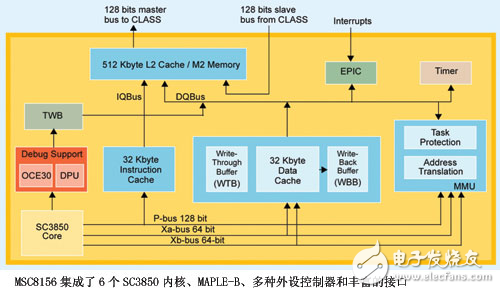 6核DSP加快LTE配置級別及下一代無線標(biāo)準(zhǔn)