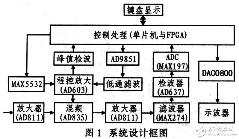 基于DDS的頻譜分析儀設(shè)計方案解析