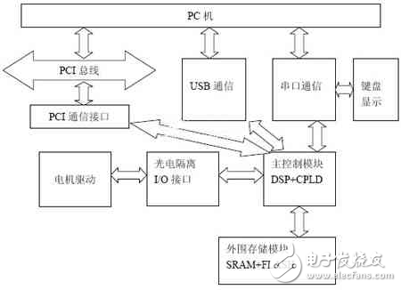 基于DSP的運動控制器的探究