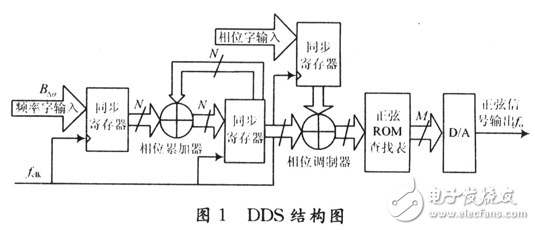 基于Builder的正弦信號源優(yōu)化設(shè)計
