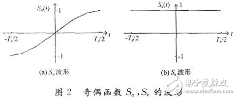 高效數(shù)字調(diào)制技術解析