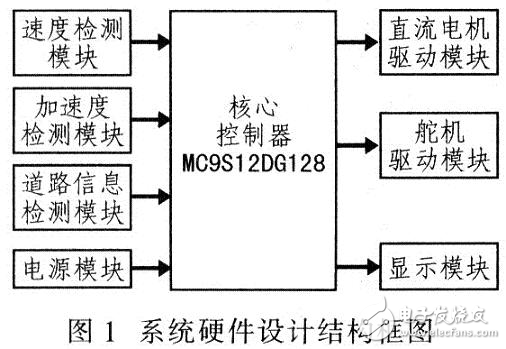 MC9S12DGl28單片機智能尋跡車設計方案