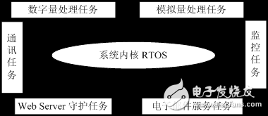 嵌入式實(shí)時(shí)操作系統(tǒng)的現(xiàn)場控制系統(tǒng)解析