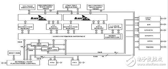DSP技術(shù)針對熱點應用的競爭法寶