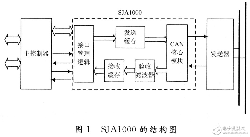 基于Win CE的CAN總線控制器的驅(qū)動(dòng)設(shè)計(jì)