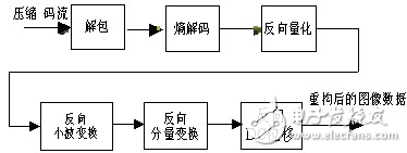 JPEG2000核心算法探究