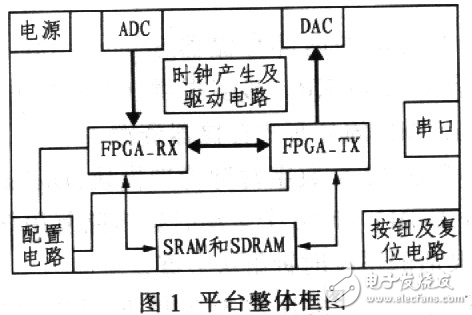 基于FPGA的通信系統(tǒng)基帶驗證平臺設計方案解析
