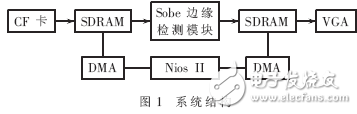 基于DSP Builder的行車道檢測設(shè)計(jì)實(shí)現(xiàn)