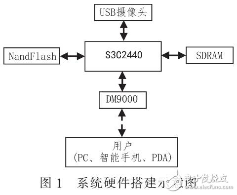 基于LINUX及圖像識(shí)別的水文監(jiān)測(cè)系統(tǒng)