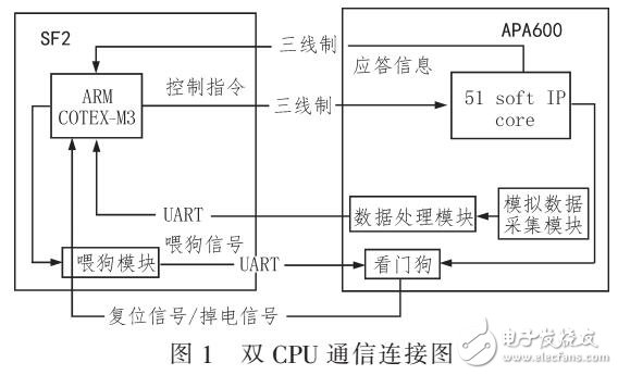 微納衛(wèi)星星務(wù)管理中心的雙CPU冗余通信設(shè)計(jì)