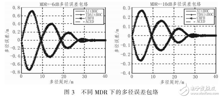 北斗B2頻點導(dǎo)航信號抗多徑性能評估