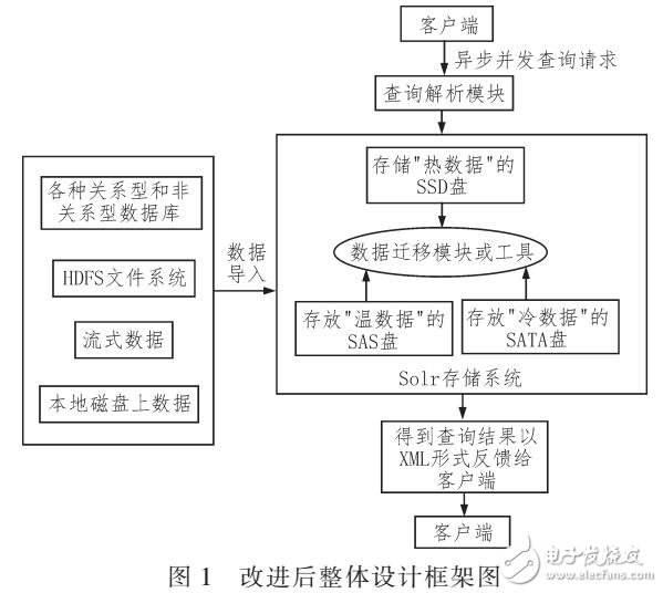 基于Solr混合介質(zhì)存儲在淘寶用戶評論中檢索應(yīng)用與研究