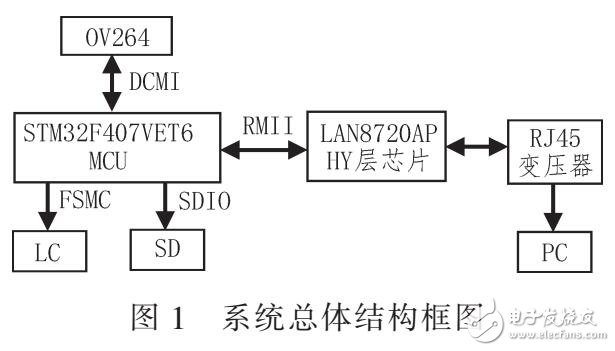 基于Cotex-M4內(nèi)核的實時圖像采集系統(tǒng)（STM32F407VET6構成）