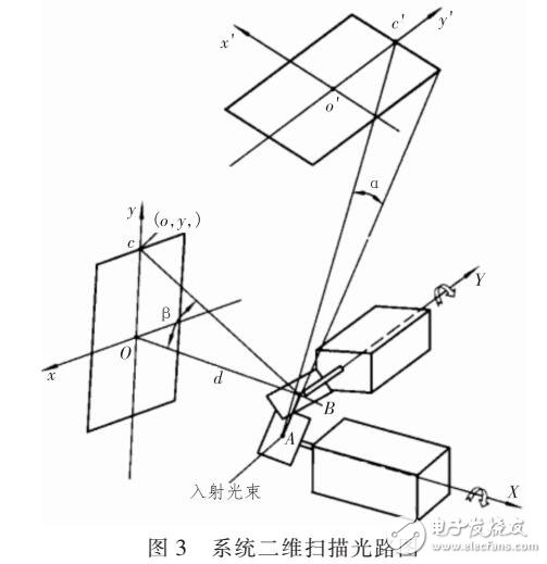 基于激光掃描的車(chē)輛外廓測(cè)量方案