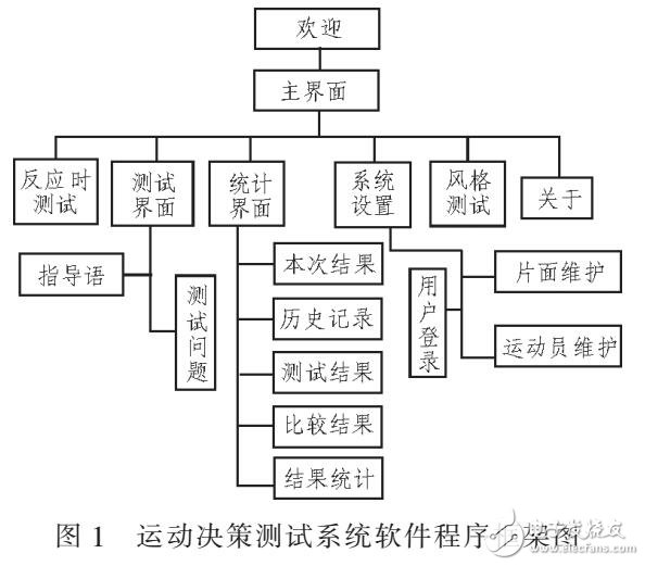基于Visua Basic 6.0的運(yùn)動(dòng)決策測(cè)試系統(tǒng)設(shè)計(jì)