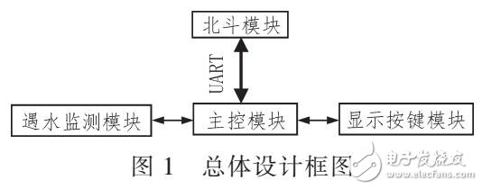 一種海上自救裝置設(shè)計(jì)（MSP430F149為主控）