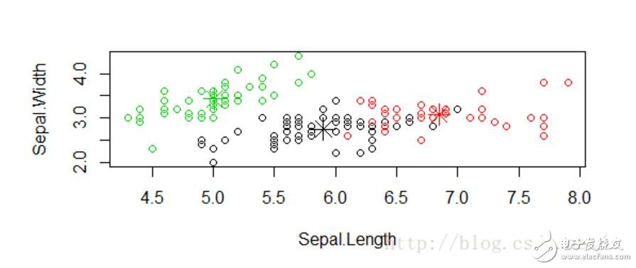 基于距離的聚類(lèi)算法詳解