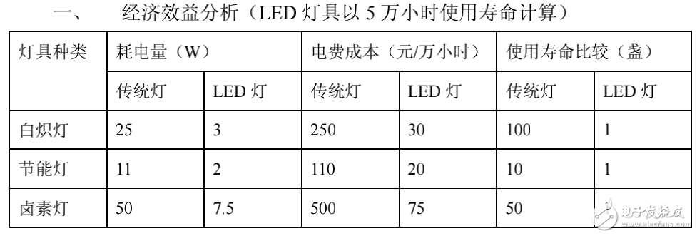 LED光源與傳統(tǒng)光源從多方面的對比分析