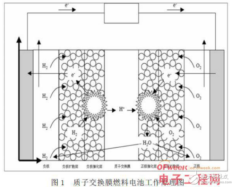 燃料電池的原理及質(zhì)子交換膜燃料電池的性能影響分析