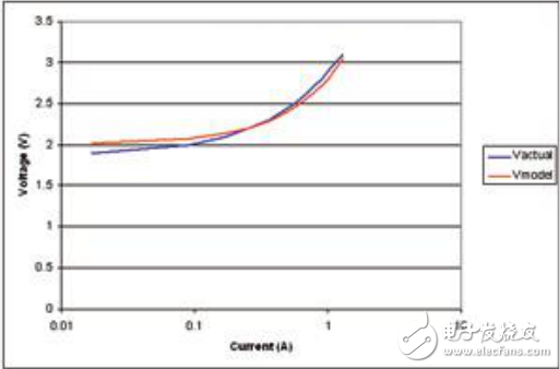 LED的I-V特性解析與高效率LED驅(qū)動電源的設計
