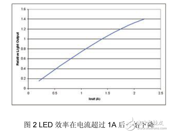 LED的I-V特性解析與高效率LED驅(qū)動電源的設計