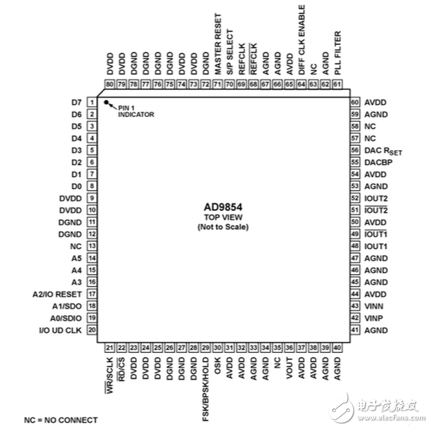AD9854驅(qū)動(dòng)程序設(shè)計(jì)