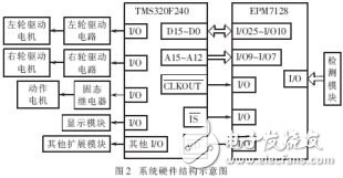 DSP和模糊控制尋線行走機(jī)器人設(shè)計方案