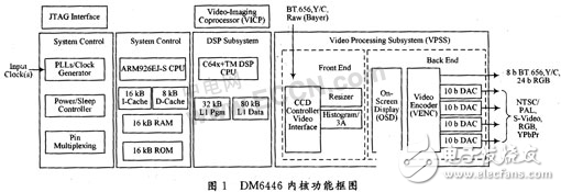 基于DSP平臺的快速H.264編碼算法的設(shè)計解析