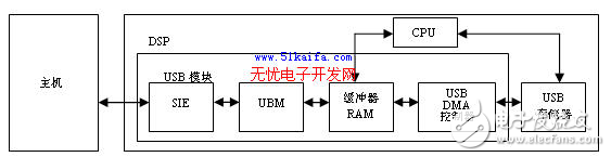 基于DSP的USB設(shè)備固件程序開(kāi)發(fā)方案