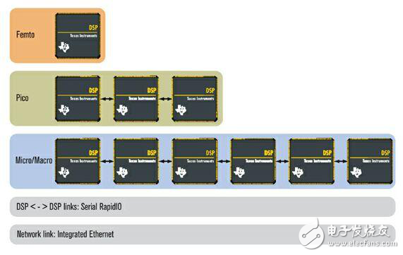 利用優(yōu)化的DSP加快無線基礎(chǔ)設(shè)施的設(shè)計(jì)解析