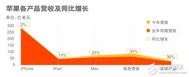 蘋果三星實力對比,蘋果第三季拿回主導權