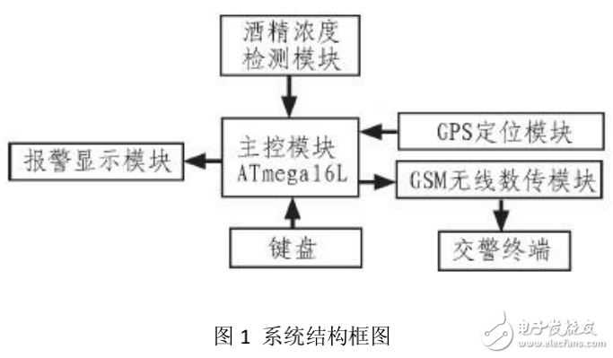 基于GSM-GPS的酒后駕車監(jiān)測追蹤車載系統(tǒng)的設計