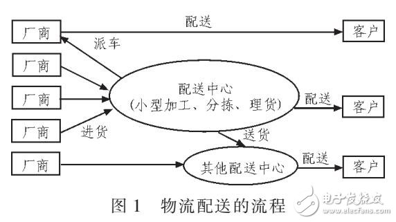 基于GIS設計物流配送TSP優(yōu)化模型