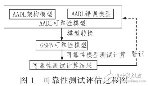基于GSPN的機(jī)載構(gòu)件化軟件可靠性評(píng)估