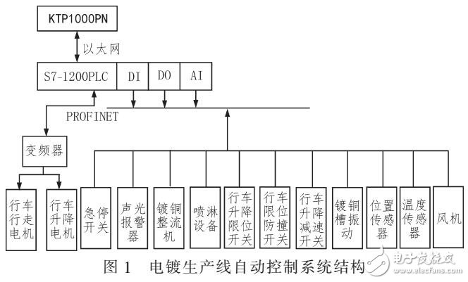 基于S7-1200系列PLC的銅、鎳自動(dòng)化電鍍控制