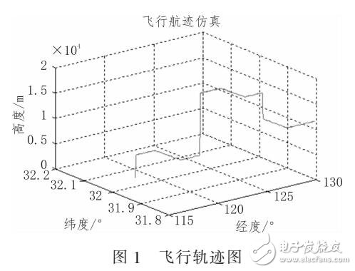 基于SOM降階卡爾曼濾波算法在組合導航上的應用
