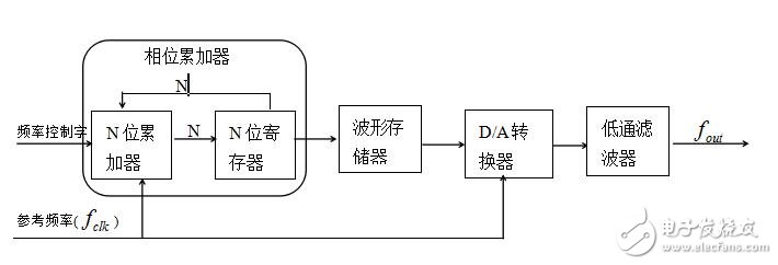 DDS是什么，dds原理介紹