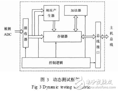 ADC芯片參數(shù)測試技術(shù)解析