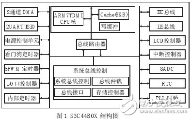 基于ARM和以太網(wǎng)控制器為基礎的網(wǎng)絡接口設計方案