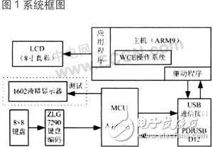 WinCE操作系統(tǒng)的通用USB數(shù)控鍵盤設(shè)計解析