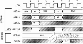 IP核在SoC設(shè)計中的接口技術(shù)解析