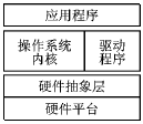 嵌入式操作系統(tǒng)的通用硬件抽象層設計方案