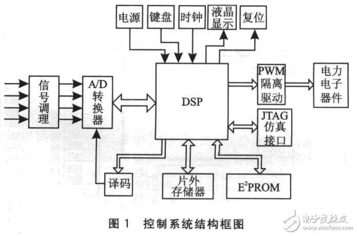 基于DSP的電力電子裝置控制系統(tǒng)設(shè)計方案