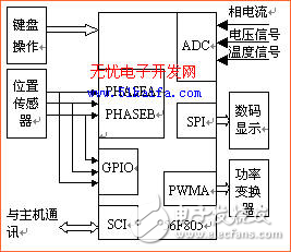 基于DSP的開關(guān)磁阻電機(jī)驅(qū)動系統(tǒng)設(shè)計方案解析