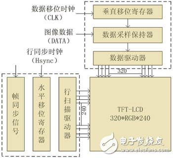 彩色TFT-LCD數(shù)字圖像顯示技術(shù)探究